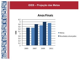 IDEB – Projeção das Metas



                              Anos Finais
       4,2
         4
       3,8
       3,6
       3,4
       3,2
IDEB




         3                                    Metas
       2,8                                    Resultados alcançados
       2,6
       2,4
       2,2
         2
             2005      2007     2009   2011
 