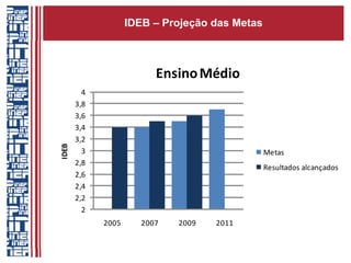 IDEB – Projeção das Metas



                          Ensino Médio
         4
       3,8
       3,6
       3,4
       3,2
IDEB




         3                                      Metas
       2,8
                                                Resultados alcançados
       2,6
       2,4
       2,2
         2
             2005      2007   2009   2011
 