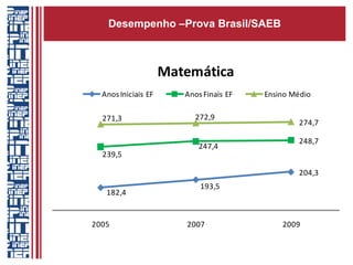 Desempenho –Prova Brasil/SAEB 