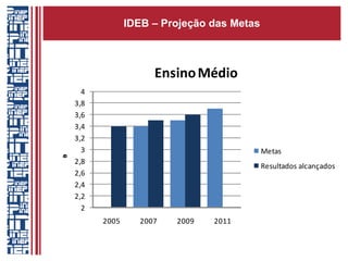 IDEB – Projeção das Metas 