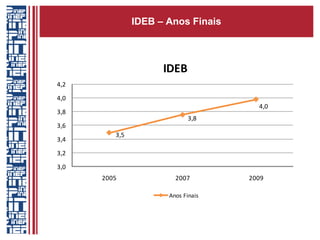 IDEB – Anos Finais 