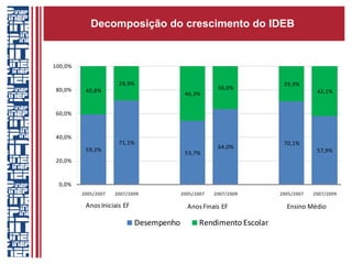 Decomposição do crescimento do IDEB  