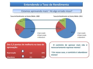 Entendendo a Taxa de Rendimento

              Estamos aprovando mais! Há algo errado nisso?
               Estamos aprovando mais! Há algo errado nisso?




Dos 5,3 pontos de melhoria na taxa de   • O contrário de aprovar mais não é
aprovação:                              necessariamente reprovar menos!

Reprovação            -1,2        23%   • Em nosso caso, o contrário é abandonar
                                        menos!
Abandono              -4,1        77%
 
