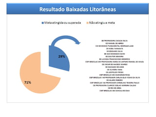 Resultado Baixadas Litorâneas
 