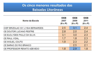 Os cinco menores resultados das
       Baixadas Litorâneas
 