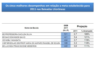 Os cinco melhores desempenhos em relação a meta estabelecida para
                   2011 nas Baixadas Litorâneas
 