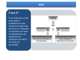 IDEB

O que é?
É um Indicador criado
para medir a
qualidade de cada
escola e de cada rede
de ensino. O Indicador
é calculado com base
no desempenho do
estudante em
avaliações do INEP e
em taxas de
aprovação.
 