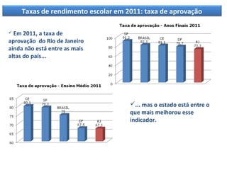 Taxas de rendimento escolar em 2011: taxa de aprovação

 Em  2011, a taxa de
aprovação do Rio de Janeiro
ainda não está entre as mais
altas do país...




                                       ... mas o estado está entre o
                                       que mais melhorou esse
                                       indicador.
 