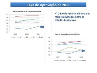 Taxa de Aprovação de 2011

                 O Rio de Janeiro dá uma das
                maiores guinadas entre os
                estados brasileiros.
 