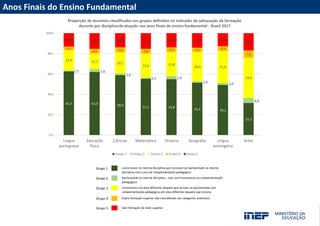 Fale com a Presidência/Diretoria
PORTAL INEP
portal.inep.gov.br
emaildadiretoria@inep.gov.br
(61) 2022-XXXX
Anos Finais do Ensino Fundamental
Grupo 1
Grupo 2
Grupo 3
Grupo 4
Grupo 5
Outra formação superior não considerada nas categorias anteriores
Sem formação de nível superior
Licenciatura na mesma disciplina que lecionam ou bacharelado na mesma
disciplina com curso de complementação pedagógica
Bacharelado na mesma disciplina , mas sem licenciatura ou complementação
pedagógica
Licenciatura em área diferente daquela que leciona ou bacharelado com
complementação pedagógica em área diferente daquela que leciona
 