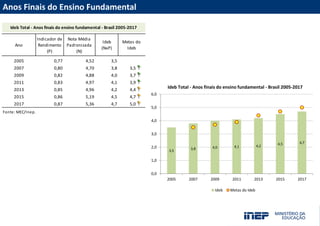 Acesse nossas redes sociais
Fale com a Presidência/Diretoria
PORTAL INEP
portal.inep.gov.br
emaildadiretoria@inep.gov.br
(61) 2022-XXXX
Anos Finais do Ensino Fundamental
Ano
Indicador de
Rendimento
(P)
Nota Média
Padronizada
(N)
Ideb
(NxP)
2005 0,77 4,52 3,5
2007 0,80 4,70 3,8 3,5 #
2009 0,82 4,88 4,0 3,7 #
2011 0,83 4,97 4,1 3,9 #
2013 0,85 4,96 4,2 4,4 #
2015 0,86 5,19 4,5 4,7 #
2017 0,87 5,36 4,7 5,0 #
Fonte: MEC/Inep.
Ideb Total - Anos finais do ensino fundamental - Brasil 2005-2017
Metas do
Ideb
3,5
3,8 4,0 4,1 4,2
4,5 4,7
0,0
1,0
2,0
3,0
4,0
5,0
6,0
2005 2007 2009 2011 2013 2015 2017
Ideb Metas do Ideb
Ideb Total - Anos finais do ensino fundamental - Brasil 2005-2017
 