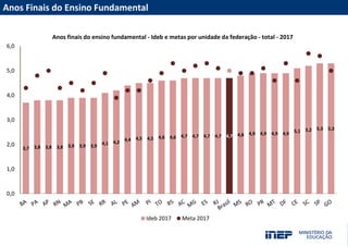 Acesse nossas redes sociais
Fale com a Presidência/Diretoria
MUITO OBRIGADO(A)!
INSTAGRAM
FACEBOOK
TWITTER
YOUTUBE
PORTAL INEP
portal.inep.gov.br
emaildadiretoria@inep.gov.br
(61) 2022-XXXX
Anos Finais do Ensino Fundamental
3,7 3,8 3,8 3,8 3,9 3,9 3,9 4,1 4,2 4,4 4,5 4,5 4,6 4,6 4,7 4,7 4,7 4,7 4,7 4,8 4,9 4,9 4,9 4,9 5,1 5,2 5,3 5,3
0,0
1,0
2,0
3,0
4,0
5,0
6,0
Ideb 2017 Meta 2017
Anos finais do ensino fundamental - Ideb e metas por unidade da federação - total - 2017
 