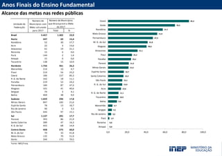 Acesse nossas redes sociais
Fale com a Presidência/Diretoria
PORTAL INEP
portal.inep.gov.br
emaildadiretoria@inep.gov.br
(61) 2022-XXXX
Anos Finais do Ensino Fundamental
Alcance das metas nas redes públicas
Fale com a Presidência/Diretoria
PORTAL INEP
portal.inep.gov.br
emaildadiretoria@inep.gov.br
(61) 2022-XXXX
Total %
Brasil 5.457 1.302 23,9
Norte 447 69 15,4
Rondônia 52 30 57,7
Acre 22 3 13,6
Amazonas 61 19 31,1
Roraima 15 0 0,0
Pará 144 2 1,4
Amapá 15 0 0,0
Tocantins 138 15 10,9
Nordeste 1.756 461 26,3
Maranhão 214 10 4,7
Piauí 214 54 25,2
Ceará 184 157 85,3
R. G. do Norte 162 18 11,1
Paraíba 219 53 24,2
Pernambuco 184 87 47,3
Alagoas 101 41 40,6
Sergipe 74 3 4,1
Bahia 404 38 9,4
Sudeste 1.659 296 17,8
Minas Gerais 847 183 21,6
Espírito Santo 78 13 16,7
Rio de Janeiro 90 3 3,3
São Paulo 644 97 15,1
Sul 1.137 201 17,7
Paraná 393 86 21,9
Santa Catarina 289 47 16,3
R. G. do Sul 455 68 14,9
Centro-Oeste 458 275 60,0
M. G. do Sul 79 33 41,8
Mato Grosso 135 70 51,9
Goiás 244 172 70,5
Fonte: MEC/Inep
Unidade da
Federação
Número de
Municípios com
Meta calculada
para 2017
Número de Municípios
que Alcançaram a Meta
de 2017
0,0
0,0
1,4
3,3
4,1
4,7
9,4
10,9
11,1
13,6
14,9
15,1
16,3
16,7
21,6
21,9
24,2
25,2
31,1
40,6
41,8
47,3
51,9
57,7
70,5
85,3
0,0 20,0 40,0 60,0 80,0 100,0
Amapá
Roraima
Pará
Rio de Janeiro
Sergipe
Maranhão
Bahia
Tocantins
R. G. do Norte
Acre
R. G. do Sul
São Paulo
Santa Catarina
Espírito Santo
Minas Gerais
Paraná
Paraíba
Piauí
Amazonas
Alagoas
M. G. do Sul
Pernambuco
Mato Grosso
Rondônia
Goiás
Ceará
 
