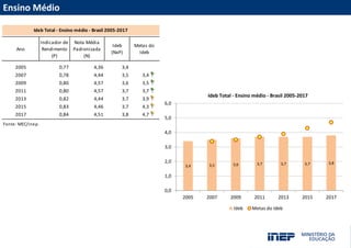 Acesse nossas redes sociais
PORTAL INEP
portal.inep.gov.br
emaildadiretoria@inep.gov.br
(61) 2022-XXXX
Ensino Médio
Ano
Indicador de
Rendimento
(P)
Nota Média
Padronizada
(N)
Ideb
(NxP)
2005 0,77 4,36 3,4
2007 0,78 4,44 3,5 3,4 #
2009 0,80 4,57 3,6 3,5 #
2011 0,80 4,57 3,7 3,7 #
2013 0,82 4,44 3,7 3,9 #
2015 0,83 4,46 3,7 4,3 #
2017 0,84 4,51 3,8 4,7 #
Fonte: MEC/Inep.
Ideb Total - Ensino médio - Brasil 2005-2017
Metas do
Ideb
3,4 3,5 3,6 3,7 3,7 3,7 3,8
0,0
1,0
2,0
3,0
4,0
5,0
6,0
2005 2007 2009 2011 2013 2015 2017
Ideb Metas do Ideb
Ideb Total - Ensino médio - Brasil 2005-2017
 