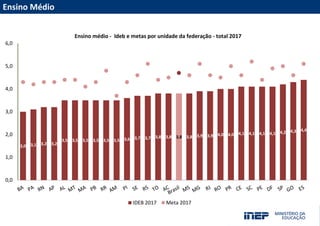 Acesse nossas redes sociais
Fale com a Presidência/Diretoria
MUITO OBRIGADO(A)!
INSTAGRAM
FACEBOOK
TWITTER
YOUTUBE
PORTAL INEP
portal.inep.gov.br
emaildadiretoria@inep.gov.br
(61) 2022-XXXX
Ensino Médio
3,0 3,1 3,2 3,2
3,5 3,5 3,5 3,5 3,5 3,5 3,6 3,7 3,7 3,8 3,8 3,8 3,8 3,9 3,9 4,0 4,0 4,1 4,1 4,1 4,1 4,2 4,3 4,4
0,0
1,0
2,0
3,0
4,0
5,0
6,0
IDEB 2017 Meta 2017
Ensino médio - Ideb e metas por unidade da federação - total 2017
 
