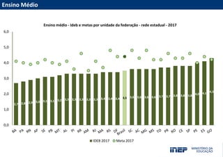 Acesse nossas redes sociais
Fale com a Presidência/Diretoria
INSTAGRAM
FACEBOOK
TWITTER
YOUTUBE
emaildadiretoria@inep.gov.br
(61) 2022-XXXX
Ensino Médio
2,7 2,8 2,9 3,0 3,1 3,1 3,2 3,3 3,3 3,3 3,3 3,3 3,4 3,4 3,4 3,5 3,6 3,6 3,6 3,6 3,7 3,7 3,8 3,8 3,8 4,0 4,1 4,3
0,0
1,0
2,0
3,0
4,0
5,0
6,0
IDEB 2017 Meta 2017
Ensino médio - Ideb e metas por unidade da federação - rede estadual - 2017
 