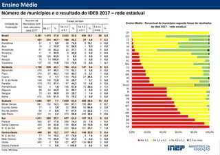 INSTAGRAM
FACEBOOK
TWITTER
YOUTUBE
Ensino Médio
Número de municípios e o resultado do IDEB 2017 – rede estadual
Até 3,1 %
De 3,2
a 4,1
%
De 4,2
a 5,1
%
5,2 ou
mais
%
Brasil 5.281 1.473 27,9 2.823 53,5 956 18,1 29 0,5
Norte 431 214 49,7 195 45,2 21 4,9 1 0,2
Rondônia 51 5 9,8 38 74,5 8 15,7 0 0,0
Acre 19 2 10,5 16 84,2 1 5,3 0 0,0
Amazonas 61 38 62,3 23 37,7 0 0,0 0 0,0
Roraima 11 6 54,5 5 45,5 0 0,0 0 0,0
Pará 138 129 93,5 9 6,5 0 0,0 0 0,0
Amapá 14 14 100,0 0 0,0 0 0,0 0 0,0
Tocantins 137 20 14,6 104 75,9 12 8,8 1 0,7
Nordeste 1.745 839 48,1 754 43,2 147 8,4 5 0,3
Maranhão 215 97 45,1 112 52,1 6 2,8 0 0,0
Piauí 215 97 45,1 109 50,7 8 3,7 1 0,5
Ceará 184 2 1,1 133 72,3 47 25,5 2 1,1
R. G. do Norte 146 106 72,6 39 26,7 1 0,7 0 0,0
Paraíba 219 112 51,1 97 44,3 10 4,6 0 0,0
Pernambuco 183 3 1,6 106 57,9 72 39,3 2 1,1
Alagoas 98 44 44,9 54 55,1 0 0,0 0 0,0
Sergipe 73 43 58,9 29 39,7 1 1,4 0 0,0
Bahia 412 335 81,3 75 18,2 2 0,5 0 0,0
Sudeste 1.645 127 7,7 1.020 62,0 485 29,5 13 0,8
Minas Gerais 841 102 12,1 564 67,1 169 20,1 6 0,7
Espírito Santo 77 3 3,9 22 28,6 50 64,9 2 2,6
Rio de Janeiro 90 8 8,9 61 67,8 20 22,2 1 1,1
São Paulo 637 14 2,2 373 58,6 246 38,6 4 0,6
Sul 1.011 209 20,7 637 63,0 157 15,5 8 0,8
Paraná 382 67 17,5 284 74,3 30 7,9 1 0,3
Santa Catarina 202 46 22,8 130 64,4 26 12,9 0 0,0
R. G. do Sul 427 96 22,5 223 52,2 101 23,7 7 1,6
Centro-Oeste 449 84 18,7 217 48,3 146 32,5 2 0,4
M. G. do Sul 77 14 18,2 57 74,0 6 7,8 0 0,0
Mato Grosso 126 70 55,6 52 41,3 4 3,2 0 0,0
Goiás 245 0 0,0 107 43,7 136 55,5 2 0,8
Distrito Federal 1 0 0,0 1 100,0 0 0,0 0 0,0
Fonte: MEC/Inep
Unidade da
Federação
Número de
Municípios com
Ideb calculado
para 2017
Faixas de Ideb
0,0% 20,0% 40,0% 60,0% 80,0% 100,0%
AP
PA
BA
RN
AM
SE
MT
RR
PB
MA
PI
AL
Brasil
SC
RS
MS
PR
TO
MG
AC
RO
RJ
ES
SP
PE
CE
GO
DF
Até 3,1 De 3,2 a 4,1 De 4,2 a 5,1 5,2 ou mais
Ensino Médio - Percentual de municípios segundo faixas de resultados
do Ideb 2017 - rede estadual
 
