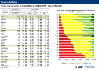 INSTAGRAM
FACEBOOK
TWITTER
YOUTUBE
Ensino Médio
Número de escolas e o resultado do IDEB 2017 – rede estadual
Até 3,1 %
De 3,2
a 4,1
%
De 4,2
a 5,1
%
5,2 ou
mais
%
Brasil 8.510 1.553 18,2 4.304 50,6 2.182 25,6 471 5,5
Norte 572 192 33,6 287 50,2 87 15,2 6 1,0
Rondônia 84 5 6,0 52 61,9 25 29,8 2 2,4
Acre 35 3 8,6 24 68,6 8 22,9 0 0,0
Amazonas 158 70 44,3 62 39,2 23 14,6 3 1,9
Roraima 23 6 26,1 17 73,9 0 0,0 0 0,0
Pará 96 72 75,0 19 19,8 5 5,2 0 0,0
Amapá 18 13 72,2 4 22,2 1 5,6 0 0,0
Tocantins 158 23 14,6 109 69,0 25 15,8 1 0,6
Nordeste 2.759 774 28,1 1.401 50,8 432 15,7 152 5,5
Maranhão 461 181 39,3 241 52,3 35 7,6 4 0,9
Piauí 251 84 33,5 140 55,8 21 8,4 6 2,4
Ceará 625 77 12,3 364 58,2 93 14,9 91 14,6
R. G. do Norte 42 20 47,6 20 47,6 2 4,8 0 0,0
Paraíba 179 75 41,9 87 48,6 17 9,5 0 0,0
Pernambuco 617 21 3,4 311 50,4 236 38,2 49 7,9
Alagoas 133 43 32,3 81 60,9 9 6,8 0 0,0
Sergipe 75 31 41,3 39 52,0 5 6,7 0 0,0
Bahia 376 242 64,4 118 31,4 14 3,7 2 0,5
Sudeste 3.645 440 12,1 1.837 50,4 1.115 30,6 253 6,9
Minas Gerais 1.255 176 14,0 725 57,8 329 26,2 25 2,0
Espírito Santo 199 9 4,5 70 35,2 102 51,3 18 9,0
Rio de Janeiro 540 176 32,6 263 48,7 91 16,9 10 1,9
São Paulo 1.651 79 4,8 779 47,2 593 35,9 200 12,1
Sul 860 90 10,5 481 55,9 265 30,8 24 2,8
Paraná 381 31 8,1 224 58,8 116 30,4 10 2,6
Santa Catarina 139 15 10,8 84 60,4 40 28,8 0 0,0
R. G. do Sul 340 44 12,9 173 50,9 109 32,1 14 4,1
Centro-Oeste 674 57 8,5 298 44,2 283 42,0 36 5,3
M. G. do Sul 70 3 4,3 43 61,4 20 28,6 4 5,7
Mato Grosso 105 44 41,9 47 44,8 14 13,3 0 0,0
Goiás 487 7 1,4 203 41,7 246 50,5 31 6,4
Distrito Federal 12 3 25,0 5 41,7 3 25,0 1 8,3
Fonte: MEC/Inep
Unidade da
Federação
Número de
escolas estaduais
com Ideb calculado
para 2017
Faixas de Ideb
0,0% 20,0% 40,0% 60,0% 80,0% 100,0%
PA
AP
BA
RN
AM
MT
PB
SE
MA
PI
RJ
AL
RR
DF
Brasil
TO
MG
RS
CE
SC
AC
PR
RO
SP
ES
MS
PE
GO
Até 3,1 De 3,2 a 4,1 De 4,2 a 5,1 5,2 ou mais
Ensino Médio - Percentual de escolas segundo faixas de resultados do
Ideb 2017 - rede estadual
 