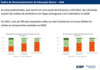 As notas padronizadas, que variam em uma escala de 0,0 (zero) a 10,0 (dez), são calculadas
a partir das médias de proficiência em língua portuguesa e em matemática no SAEB.
Em 2017, mais de 70% dos estudantes estão no nível insuficiente no Ensino Médio em
ambos os componentes avaliados no SAEB.
Índice de Desenvolvimento da Educação Básica – Ideb
 