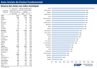 Acesse nossas redes sociais
INSTAGRAM
FACEBOOK
TWITTER
YOUTUBE
Anos Iniciais do Ensino Fundamental
Alcance das metas nas redes municipais
Total %
Brasil 5.167 3.612 69,9
Norte 433 216 49,9
Rondônia 49 40 81,6
Acre 22 18 81,8
Amazonas 59 26 44,1
Roraima 14 5 35,7
Pará 144 64 44,4
Amapá 16 3 18,8
Tocantins 129 60 46,5
Nordeste 1.771 1.132 63,9
Maranhão 215 100 46,5
Piauí 218 142 65,1
Ceará 184 183 99,5
R. G. do Norte 164 91 55,5
Paraíba 218 145 66,5
Pernambuco 183 123 67,2
Alagoas 102 85 83,3
Sergipe 73 19 26,0
Bahia 414 244 58,9
Sudeste 1.528 1.205 78,9
Minas Gerais 753 629 83,5
Espírito Santo 75 61 81,3
Rio de Janeiro 89 32 36,0
São Paulo 611 483 79,1
Sul 1.006 725 72,1
Paraná 396 309 78,0
Santa Catarina 267 218 81,6
R. G. do Sul 343 198 57,7
Centro-Oeste 429 334 77,9
M. G. do Sul 76 51 67,1
Mato Grosso 126 104 82,5
Goiás 227 179 78,9
Fonte: MEC/Inep
Unidade da
Federação
Número de
Municípios com
Meta calculada
para 2017
Número de Municípios
que Alcançaram a Meta
de 2017
18,8
26,0
35,7
36,0
44,1
44,4
46,5
46,5
55,5
57,7
58,9
65,1
66,5
67,1
67,2
78,0
78,9
79,1
81,3
81,6
81,6
81,8
82,5
83,3
83,5
99,5
0,0 10,0 20,0 30,0 40,0 50,0 60,0 70,0 80,0 90,0 100,0
Amapá
Sergipe
Roraima
Rio de Janeiro
Amazonas
Pará
Tocantins
Maranhão
R. G. do Norte
R. G. do Sul
Bahia
Piauí
Paraíba
M. G. do Sul
Pernambuco
Paraná
Goiás
São Paulo
Espírito Santo
Rondônia
Santa Catarina
Acre
Mato Grosso
Alagoas
Minas Gerais
Ceará
 
