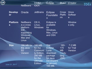 June 21, 2017 27
IDEsNetBeans
IntelliJ
IDEA
Eclipse BlueJ jCreator
Develop
er
Oracle JetBrains Eclipse
Foundatio
n
Cross
Platfo
rm
Xinox
Softwar
e
Platform
s
NetBeans
is a cross
platform
IDE,
supporting
Windows,
Mac and
Linux
OS X,
Linux,
Windows
Eclipse is
available
for
Windows,
Mac, Linux
and OSX
Window
s only.
Size 186 MB for
the Java
EE
Version
180 MB
for the
Communi
ty Edition,
290 MB
for the
Ultimate
Edition
The
Eclipse
Luna
download
package
for Java
Developers
is (almost)
155 MB.
160-
170
MB
( inclu
ding
JDK)
7.2 MB
for Trial
Version
 