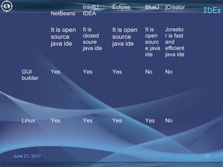 June 21, 2017 28
IDEsNetBeans
IntelliJ
IDEA
Eclipse BlueJ jCreator
It is open
source
java ide
It is
closed
soure
java ide
It is open
source
java ide
It is
open
sourc
e java
ide
Jcreato
r is fast
and
efficient
java ide
GUI
builder
Yes Yes Yes No No
Linux Yes Yes Yes Yes No
 