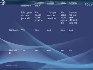 June 21, 2017 29
IDEsNetBeans
IntelliJ
IDEA
Eclipse BlueJ jCreator
It is open
source
java ide
It is
closed
soure
java ide
It is open
source
java ide
It is
open
sourc
e java
ide
Jcreato
r is fast
and
efficient
java ide
Windows Yes Yes Yes Yes Yes
Mac OS
X
Yes Yes Yes Yes No
 