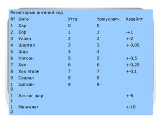 -ПТ- номиналь багтаамж нь маш бага өөрчлөгддөг утсан резистор 
