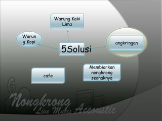 5Solusi
Warun
g Kopi
Warung Kaki
Lima
angkringan
Membiarkan
nongkrong
seanaknyacafe
 