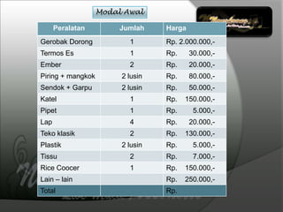 Modal Awal
Peralatan Jumlah Harga
Gerobak Dorong 1 Rp. 2.000.000,-
Termos Es 1 Rp. 30.000,-
Ember 2 Rp. 20.000,-
Piring + mangkok 2 lusin Rp. 80.000,-
Sendok + Garpu 2 lusin Rp. 50.000,-
Katel 1 Rp. 150.000,-
Pipet 1 Rp. 5.000,-
Lap 4 Rp. 20.000,-
Teko klasik 2 Rp. 130.000,-
Plastik 2 lusin Rp. 5.000,-
Tissu 2 Rp. 7.000,-
Rice Coocer 1 Rp. 150.000,-
Lain – lain Rp. 250.000,-
Total Rp. 2.897.000,-
 