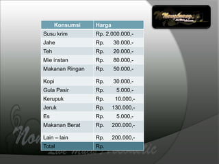 Konsumsi Harga
Susu krim Rp. 20.000,-
Jahe Rp. 20.000,-
Teh Rp. 20.000,-
Mie instan Rp. 80.000,-
Makanan Ringan Rp. 50.000,-
Kopi Rp. 30.000,-
Gula Pasir Rp. 5.000,-
Kerupuk Rp. 10.000,-
Jeruk Rp. 30.000,-
Es Rp. 5.000,-
Makanan Berat Rp. 300.000,-
Lain – lain Rp. 200.000,-
Total Rp. 770.000,-
Total Modal = Rp.
2.897.000,-
Rp.
770.000,-
Total Rp.
3.667.000,-
 
