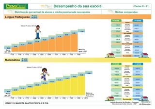 Desempenho da sua escola                                                                                 (Cartaz C - 21)

                  Distribuição percentual de alunos e média posicionada nas escalas                                                                                     Médias comparadas
                                                  4ª série
Língua Portuguesa                                 8ª série
                                                                                                                                                                    4ª SÉRIE                        8ª SÉRIE
                                                                                                                                                                                       Brasil
                                                                                                                                                                         176,07       Escolas
                                                                                                                                                                                                    224,00
                           Média 8ª série: 207,42                                                                                                                                    estaduais

                                                                                                                                                                         171,09       Escolas
                                                                                                                                                                                                    219,17
                                                                                                                                                                                     municipais
                                                                                                                                           0,00                          172,91         Total       222,63
                                                                                                                         0,00                                                       Seu estado
                                                                                                           0,00                                                                       Escolas
                                                                                                 2,78                                                                    168,47      estaduais      214,28
                                                                                   8,33                                                                                               Escolas
                                                                    19,44                                                                                                158,49      municipais     209,47
                                                       27,78
                                                                                                                                                                         159,21         Total       211,87
                                          25,00
                                                                                                                                                                                  Seu município
                           11,11
                                                                                                                                                                                      Escolas
                 5,56                                                                                                                                                                estaduais      211,80
  0,00
                                                                                                                                     Maior ou                                         Escolas
 Menor                                                                                                                                                                   154,61      municipais     223,43
que 125                                                                                                                              igual a 350
                                                                                                                                                                         154,61         Total       215,28
          <125     a    <150     a    <175   a     <200      a   <225   a   <250     a    <275     a    <300     a    <325     a    <350
                                                                                                                                                                                   Sua escola      207,42

                               4ª série
Matemática                     8ª série

                                                                                                                                                                    4ª SÉRIE                        8ª SÉRIE
                                                                                                                                                                                       Brasil
                                       Média 8ª série: 227,63                                                                                                                         Escolas
                                                                                                                                                                       182,25                        238,76
                                                                                                                                                                                     estaduais
                                                                                                                                                                                     Escolas
                                                                                                                                                                       178,66                        234,12
                                                                                                                                                                                    municipais
                                                                                                                                                     0,00
                                                                                                                                           0,00                        179,98          Total         237,46
                                                                                                                             0,00                                                  Seu estado
                                                                                                               2,78                                                                   Escolas
                                                                                                                                                                       171,99                        226,58
                                                                                             11,11                                                                                   estaduais
                                                                               11,11                                                                                                 Escolas
                                                                                                                                                                       164,37                        222,81
                                                                    27,78                                                                                                           municipais
                                                       25,00                                                                                                           164,92          Total         224,78
                                          16,67                                                                                                                                   Seu município
                               2,78
                                                                                                                                                                                      Escolas        226,85
                 2,78                                                                                                                                                                estaduais
  0,00
                                                                                                                                                                                     Escolas
 Menor                                                                                                                                             Maior ou            170,69
                                                                                                                                                                                    municipais
                                                                                                                                                                                                     243,68
que 125                                                                                                                                            igual a 375
                                                                                                                                                                       170,69          Total         231,88
          <125     a    <150     a    <175   a     <200      a   <225   a   <250     a    <275     a    <300     a    <325     a    <350     a    <375
                                                                                                                                                                                   Sua escola      227,63
                                                                                                                                                                 Instituto Nacional de Estudos e Pesquisas
(23002115) MARIETA SANTOS PROFA, E.E.F.M.                                                                                                                            Educacionais Anísio Teixeira - INEP
 
