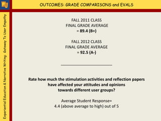 Experiential Education & Narrative Writing: Gateway To User Empathy         OUTCOMES: GRADE COMPARISONS and EVALS


                                                                                            FALL 2011 CLASS
                                                                                         FINAL GRADE AVERAGE
                                                                                              = 89.4 (B+)

                                                                                            FALL 2012 CLASS
                                                                                         FINAL GRADE AVERAGE
                                                                                               = 92.5 (A-)

                                                                                       _______________________


                                                                      Rate how much the stimulation activities and reflection papers
                                                                               have affected your attitudes and opinions
                                                                                    towards different user groups?

                                                                                       Average Student Response=
                                                                                   4.4 (above average to high) out of 5
 