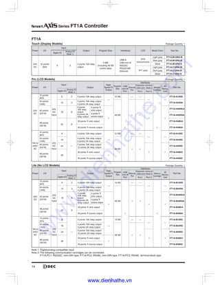 Series FT1A Controller
FT1A
Touch (Display Models)
USB-A
FT1A-M12RA-W
FT1A-M12RA-B
FT1A-M12RA-S
FT1A-C12RA-W
FT1A-C12RA-B
FT1A-C12RA-S
Pro (LCD Models)
- SD
—
— —
— —
FT1A-H12RA
FT1A-H24RA
FT1A-H40RKA
FT1A-H40RSA
FT1A-H48KA
FT1A-H48SA
—
—
— —
— —
FT1A-H12RC
FT1A-H24RC
FT1A-H40RC
30
FT1A-H48KC
FT1A-H48SC
Lite (No LCD Models)
- SD
—
— —
— —
FT1A-B12RA
FT1A-B24RA
FT1A-B40RKA
FT1A-B40RSA
FT1A-B48KA
FT1A-B48SA
—
—
— —
— —
FT1A-B12RC
FT1A-B24RC
FT1A-B40RC
30
FT1A-B48KC
FT1A-B48SC
www.dienhathe.vn
www.dienhathe.com
 