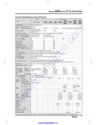 17
Series FT1A Controller
Function Specifications (Touch/Pro/Lite)
Part No.
Touch Pro/Lite FT1A-
FT1A- 12RA-
H12RA
B12RA
H12RC
B12RC
H24RA
B24RA
H24RC
B24RC
H40RKA
H40RSA
B40RKA
B40RSA
H40RC
B40RC
H48KA
H48SA
B48KA
B48SA
H48KC
H48SC
B48KC
B48SC
Control System Stored program system
Instruction
Words
Basic Instructions 42 types
Advanced Instructions 97 types 99 types 107 types DC power type:125 types,AC power type:111 types
Program Capacity
Program size: 48 KB
Configuration memory
capacity: 5 MB
12 KB 48 KB
User Program Storage Flash ROM (100,000 times) Built-in Flash ROM (10,000 times rewritable)
Processing
Time
Basic Instruction 1850μs/1000 steps 950 μs/1000 steps
END Processing 5 msec minimum 2 ms (Pro) / 640 μs (Lite)
I/O Points
Inputs 8 8 16 24 30
Outputs 4 4 8 16 18
Internal Relays 1024 256 1024
Shift Registers 128 128 128
Data Registers 2000 400 2000
Special Data Registers 200 200 200
Adding/Reversible Counters 200 100 200
Timer (1ms, 10 ms, 10 ms, 1s) 200 100 200
Clock Precision: ±30 seconds/month (25°C, typical)
RAMBackup
Backup Data Internal relays, shift registers, counters, data registers, clock data
Backup Duration Approximately 30 days (typical) at 25°C after backup battery is fully charged
Battery Lithium secondary battery
Charging Time Approximately 15 hours required to charge from 0 to 90%
Replaceability Not possible
Self-Diagnostic Functions
Keep data check, power failure check, clock error check, watchdog timer check,
timer/counter preset value change error check, user program syntax check,
user program execution check, system error check, memory cartridge transfer error check (Pro/Lite only)
Input Filter No filter, 3 to 15 ms (selectable in increments of 1 ms)
Catch Input/Interrupt Input 4/4 4/4 6/6
High-speedCounter
Maximum
Counting
Frequency
and Points
Single/
two-phase
selectable
1 (5 kHz, multiple 2/4,
single-phase cannot be
used)
2
(100 kHz
when
single-phase,
50 kHz when
two-phase,
multiple 2.4)
—
2
(100 kHz
when
single-phase,
50 kHz when
two-phase,
multiple 2.4)
—
2
(100 kHz
when
single-phase,
50 kHz when
two-phase,
multiple 2.4)
—
2
(100 kHz
when
single-phase,
50 kHz when
two-phase,
multiple 2.4)
—
Single-phase 4 (x 10 kHz) 2 (x 100 kHz) — 4 (x 100 kHz) — 4 (x 100 kHz) — 4 (x 100 kHz) —
Counting Range 0 to 4,294,967,295 (32 bits)
Operation Mode Rotary encoder mode and adding counter mode
Analog
Voltage
Inputs
Points 2 2 None 4 None 6 None 8 None
Input Range 0 to 10V DC
Input Impedance 78 kΩ
Digital Resolution 10-bit (0 to 1000)
Pulse
Outputs
100
kHz
No. of outputs — — — — — 2 — 2 2
Function — — — — —
PULS, PWM,
RAMP,
ARAMP, ZRN
—
PULS, PWM,
RAMP, ARAMP,
ZRN
5
kHz
No. of outputs — — — — — 2 — 2 2
Function — — — — —
PULS,
PWM
— PULS, PWM
External
Output
Power
Supply for
Sensor
Output Voltage — — — —
24V DC
(+10%, -15%)
—
24V DC
(+10%, -15%)
—
24V DC
(+10%, -15%)
Output Current — — — — 250 mA — 300 mA — 300 mA
Overload Detection — — — — Impossible — Impossible — Impossible
Insulation — — — —
Internal
Circuit
—
Internal
Circuit
—
Internal
Circuit
USB-mini B
USB-A — — —
RS232C — (Note 1) (Note 1) (Note 1)
RS485/422 — (Note 1) (Note 1) (Note 1)
Ethernet —
Expansion
Communication Ports
Port 2 — —
Port 3 — — —
Memory Cartridge —
SD Memory Card — — — (Note 2) (Note 2)
Note 1: When communication cartridge is installed. Note 2: The maximum capacity is 32 GB. DLOG and TRACE instructions are used to write data.
www.dienhathe.vn
www.dienhathe.com
 