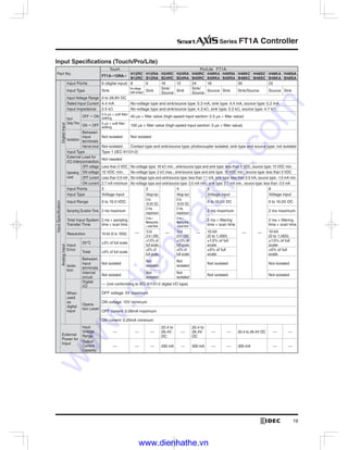 19
Series FT1A Controller
Input Specifications (Touch/Pro/Lite)
FT1A- 12RA-
H12RC
B12RC
H12RA
B12RA
H24RC
B24RC
H24RA
B24RA
H40RC
B40RC
H40RKA
B40RKA
H40RSA
B40RSA
H48KC
B48KC
H48SC
B48SC
H48KA
B48KA
H48SA
B48SA
30
— — — — —10-bit 10-bit
-
tion
-
— — — — — — — —
— — — — — — — —
www.dienhathe.vn
www.dienhathe.com
 