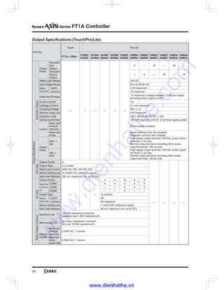 Series FT1A Controller
Output Specifications (Touch/Pro/Lite)
FT1A- 12RA-
H12RC
B12RC
H12RA
B12RA
H24RC
B24RC
H24RA
B24RA
H40RC
B40RC
H40RKA
B40RKA
H40RSA
B40RSA
H48KC
B48KC
H48SC
B48SC
H48KA
B48KA
H48SA
B48SA
— — — — — —
— — —
— — —
1A
— — — —
— — —
— —
— — — —
www.dienhathe.vn
www.dienhathe.com
 
