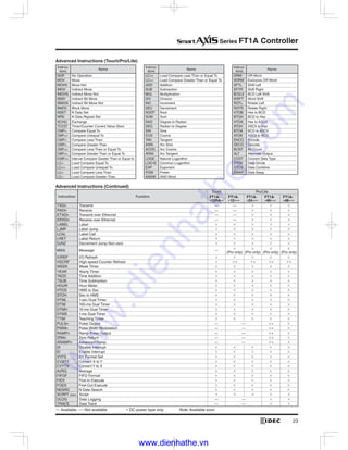 Series FT1A Controller
Advanced Instructions (Touch/Pro/Lite)
- -
ADD
SUB
SUM
Sine
-
Advanced Instructions (Continued)
FT1A-
12RA-
FT1A-
12
FT1A-
24
FT1A-
40
FT1A-
48
— —
— —
— —
— —
—
— —
— —
— —
— —
— —
— —
— —
www.dienhathe.vn
www.dienhathe.com
 