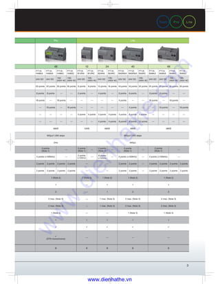 3
Pro LiteTouch
Pro Lite
48 12 24 40 48
FT1A-
H48KA
FT1A-
H48SA
FT1A-
H48KC
FT1A-
H48SC
FT1A-
B12RA
FT1A-
B12RC
FT1A-
B24RA
FT1A-
B24RC
FT1A-
B40RKA
FT1A-
B40RSA
FT1A-
B40RC
FT1A-
B48KA
FT1A-
B48SA
FT1A-
B48KC
FT1A-
B48SC
24V DC 24V DC
100-
240V AC
100-
240V AC
24V DC
100-
240V AC
24V DC
100-
240V AC
24V DC 24V DC
100-
240V AC
24V DC 24V DC
100-
240V AC
100-
240V AC
22 points 22 points 30 points 30 points 6 points 8 points 12 points 16 points 18 points 18 points 24 points 22 points 22 points 30 points 30 points
8 points 8 points — — 2 points — 4 points — 6 points 6 points — 8 points 8 points — —
18 points — 18 points — — — — — 4 points — — 18 points — 18 points —
— 18 points — 18 points — — — — — 4 points — — 18 points — 18 points
— — — — 4 points 4 points 4 points 4 points 4 points 4 points 4 points — — — —
— — — — — — 4 points 4 points 8 points 8 points 12 points — — — —
48KB 12KB 48KB 48KB 48KB
950μs/1,000 steps 950μs/1,000 steps
2ms 640μs
2 points
(Note 1)
—
2 points
(Note 1)
—
2 points
(Note 1)
—
2 points
(Note 1)
—
2 points
(Note 1)
—
4 points (×100kHz) — 2 points
(×100kHz)
— 4 points
(×100kHz)
— 4 points (×100kHz) — 4 points (×100kHz) —
2 points 2 points 2 points 2 points — — 2 points 2 points — 2 points 2 points 2 points 2 points
2 points 2 points 2 points 2 points — — 2 points 2 points — 2 points 2 points 2 points 2 points
1 (Note 2) 1 (Note 2) 1 (Note 2) 1 (Note 2) 1 (Note 2)
1 — 1 1 1
2 — 1 2 2
2 max. (Note 3) — 1 max. (Note 3) 2 max. (Note 3) 2 max. (Note 3)
2 max. (Note 3) — 1 max. (Note 3) 2 max. (Note 3) 2 max. (Note 3)
1 (Note 4) — — 1 (Note 4) 1 (Note 4)
1 1 1 1 1
(STN monochrome)
— — — —
6 6 6 6 6
www.dienhathe.vn
www.dienhathe.com
 