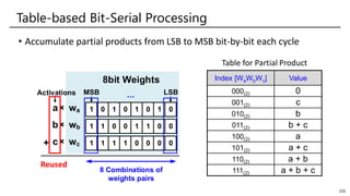 Table-based Bit-Serial Processing
• Accumulate partial products from LSB to MSB bit-by-bit each cycle
155
+ c × wc
b× wb
a × wa
MSB LSB
8bit Weights
1 1 1 0
0 1 0 0
1 0 0 0
0
1
1
0 0
0 1
1 0
1
1
1
Activations
8 Combinations of
weights pairs
Reused
Index [WaWbWc] Value
000(2) 0
001(2) c
010(2) b
011(2) b + c
100(2) a
101(2) a + c
110(2) a + b
111(2) a + b + c
Table for Partial Product
…
 