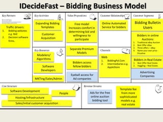 IDecideFast – Bidding Business Model
                             Expanding Bidding                  Free model          Online Automated             Bidding Bulletin
     Traffic drivers:           Templates                  Increases comfort in     Service for bidders               Users
1.     Bidding websites                                    determining bid and
       e.g. Ibid                  Customer                    willingness to                                         Bidders in online
2.     Decision software         Acquisition
       firms.
                                                                participate                                             Auctions:
                                                                                                                1.   Traditional eBay Auction
                                                                                                                2.   Best Offer eBay
                                                                                                                3.   Three offers – eBay
                                                           Separate Premium                                     4.   Name your own price -
                                                                Models                                               Priceline
                             Modelers/
                                                                                    Web
                             Algorithms                                                                         Bidders in Real Estate:
                                                                                    1.    BiddingPal.Com
                                                              Bidders access        2.    Intermediaries e.g.   1.   Best Offer Real Estate.
                                  Software                    fellow bidders                                    2.   Haggling – Real Estate.
                                                                                          AppleStore
                                 Developers
                                                                                                                       Advertising
                                                            Eyeball access for                                         Companies
                            MKTing/Sales/Admin                Ad companies


                                                                                                     Template fee
        Software Development
                                                  People                   Ads for the free           from more
             Hosting/Infrastructure                                        online auction            sophisticated
                                                                            bidding tool              models e.g.
             Sales/initial customer acquisition                                                       real estate
 