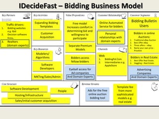 IDecideFast – Bidding Business Model
                             Expanding Bidding                                      Online Automated             Bidding Bulletin
     Traffic drivers:                                           Free model
                                Templates                  Increases comfort in     Service for bidders               Users
1.    Bidding websites
      e.g. Ibid                                            determining bid and
2.    Decision software           Customer                    willingness to             Personal                    Bidders in online
      firms.                     Acquisition                    participate         relationships with                  Auctions:
                                                                                                                1.   Traditional eBay Auction
3.    Realtors                                                                       domain experts             2.   Best Offer eBay
     (domain experts)                                       Separate Premium                                    3.   Three offers – eBay
                                                                                                                4.   Name your own price -
                                                                 Models                                              Priceline
                             Modelers/
                                                                                    Web
                             Algorithms                       Bidders access                                    Bidders in Real Estate:
                                                                                    1.    BiddingPal.Com        1.   Best Offer Real Estate.
                                                              fellow bidders        2.    Intermediaries e.g.   2.   Haggling – Real Estate.
                                  Software                                                AppleStore
                                 Developers                 Eyeball access for                                       Advertising
                                                              Ad companies                                           Companies
                            MKTing/Sales/Admin             And Domain Experts                                    And Domain Experts


                                                                                                     Template fee
        Software Development
                                                  People                   Ads for the free           from more
            Hosting/Infrastructure                                         online auction            sophisticated
                                                                            bidding tool              models e.g.
             Sales/initial customer acquisition                                                       real estate
 
