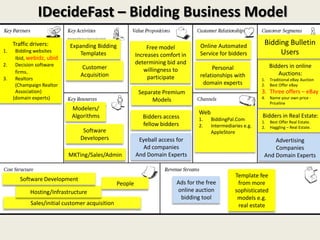 IDecideFast – Bidding Business Model
     Traffic drivers:        Expanding Bidding                                      Online Automated             Bidding Bulletin
                                                                Free model
1.    Bidding websites
                                Templates                  Increases comfort in     Service for bidders               Users
      Ibid, webidz, ubid
2.    Decision software                                    determining bid and
                                  Customer                                               Personal                    Bidders in online
      firms.                                                  willingness to
                                 Acquisition                                        relationships with                  Auctions:
3.    Realtors                                                  participate                                     1.   Traditional eBay Auction
      (Champaign Realtor                                                             domain experts             2.   Best Offer eBay
      Association)                                          Separate Premium                                    3. Three offers – eBay
     (domain experts)                                            Models                                         4.   Name your own price -
                                                                                                                     Priceline
                             Modelers/
                                                                                    Web
                             Algorithms                       Bidders access                                    Bidders in Real Estate:
                                                                                    1.    BiddingPal.Com        1.   Best Offer Real Estate.
                                                              fellow bidders        2.    Intermediaries e.g.   2.   Haggling – Real Estate.
                                  Software                                                AppleStore
                                 Developers                 Eyeball access for                                       Advertising
                                                              Ad companies                                           Companies
                            MKTing/Sales/Admin             And Domain Experts                                    And Domain Experts


                                                                                                     Template fee
        Software Development
                                                  People                   Ads for the free           from more
            Hosting/Infrastructure                                         online auction            sophisticated
                                                                            bidding tool              models e.g.
             Sales/initial customer acquisition                                                       real estate
 