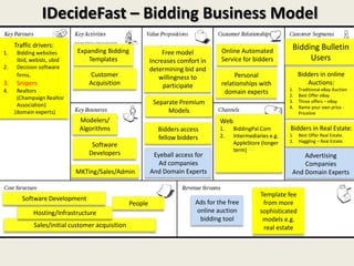 IDecideFast – Bidding Business Model
     Traffic drivers:                                                                                            Bidding Bulletin
1.    Bidding websites       Expanding Bidding                  Free model          Online Automated
      Ibid, webidz, ubid        Templates                  Increases comfort in     Service for bidders               Users
2.    Decision software                                    determining bid and
      firms.                      Customer                    willingness to             Personal                    Bidders in online
3.    Snipers                    Acquisition                    participate         relationships with                  Auctions:
4.    Realtors                                                                                                  1.   Traditional eBay Auction
                                                                                     domain experts             2.   Best Offer eBay
      (Champaign Realtor
      Association)                                          Separate Premium                                    3.   Three offers – eBay
                                                                                                                4.   Name your own price -
     (domain experts)                                            Models                                              Priceline
                             Modelers/                                              Web
                             Algorithms                       Bidders access        1.    BiddingPal.Com        Bidders in Real Estate:
                                                                                    2.    Intermediaries e.g.   1.   Best Offer Real Estate.
                                                              fellow bidders                                    2.   Haggling – Real Estate.
                                  Software                                                AppleStore (longer
                                                                                          term)
                                 Developers                 Eyeball access for                                       Advertising
                                                              Ad companies                                           Companies
                            MKTing/Sales/Admin             And Domain Experts                                    And Domain Experts


                                                                                                     Template fee
        Software Development
                                                  People                   Ads for the free           from more
             Hosting/Infrastructure                                        online auction            sophisticated
                                                                            bidding tool              models e.g.
             Sales/initial customer acquisition                                                       real estate
 