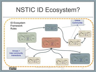 NSTIC ID Ecosystem?
AndrewHughes3000@gmail.com - September
2013
12
ID Ecosystem
Framework
Rules
 