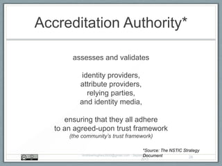 Accreditation Authority*
assesses and validates
identity providers,
attribute providers,
relying parties,
and identity media,
ensuring that they all adhere
to an agreed-upon trust framework
(the community’s trust framework)
AndrewHughes3000@gmail.com - September
2013
26
*Source: The NSTIC Strategy
Document
 