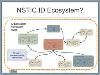 NSTIC ID Ecosystem?
AndrewHughes3000@gmail.com - September
2013
30
ID Ecosystem
Framework
Rules
 