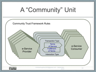 A “Community” Unit
AndrewHughes3000@gmail.com - September
2013
31
e-Service
Provider
e-Service
Consumer
Transaction
Interaction
Terms
of Service
Fulfillment
of Terms
Community Trust Framework Rules
e-Service
Provider
e-Service
Consumer
Transaction
Interaction
Terms
of Service
Fulfillment
of Termse-Service
Provider
e-Service
Consumer
Transaction
Interaction
Terms
of Service
Fulfillment
of Termse-Service
Provider
e-Service
Consumer
Transaction
Interaction
Terms
of Service
Fulfillment
of Termse-Service
Provider
e-Service
Consumer
Transaction Type
Interaction Type
Terms
of Service
Fulfillment
of Terms
 