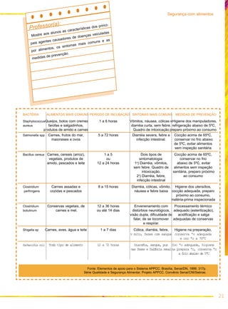 BACTÉRIA ALIMENTOS MAIS COMUNS PERÍODO DE INCUBAÇÃO SINTOMAS MAIS COMUNS MEDIDAS DE PREVENÇÃO
StaphylococcusQueijos, bolos com cremes 1 a 6 horas Vômitos, náusea, cólicas eHigiene dos manipuladores,
aureus farofas e salgadinhos, diarréia curta, sem febre. refrigeração abaixo de 5ºC,
produtos de amido e carnes Quadro de intoxicação preparo próximo ao consumo
Salmonella spp Carnes, frutos do mar, 5 a 72 horas Diarréia severa, febre e Cocção acima de 65ºC,
maioneses e ovos infecção intestinal. conservar no frio abaixo
de 5ºC, evitar alimentos
sem inspeção sanitária
Bacillus cereus Carnes, cereais (arroz), 1 a 5 Dois tipos de Cocção acima de 65ºC,
vegetais, produtos de ou sintomatologia: conservar no frio
amido, pescados e leite 12 a 24 horas 1o
) Diarréia, vômitos, abaixo de 5ºC, evitar
sem febre. Quadro de alimentos sem inspeção
intoxicação. sanitária, preparo próximo
2o
) Diarréia, febre, ao consumo
infecção intestinal
Clostridium Carnes assadas e 8 a 15 horas Diarréia, cólicas, vômito, Higiene dos utensílios,
perfringens cozidas e pescados náusea e febre baixa cocção adequada, preparo
próximo ao consumo,
matéria-prima inspecionada
Clostridium Conservas vegetais, de 12 a 36 horas Envenenamento com Processamento térmico
botulinum carnes e mel. ou até 14 dias distúrbios neurológicos, adequado (esterilização),
visão dupla, dificuldade de acidificação e salga
falar, de se locomover adequadas de conservas
e respirar.
Shigella sp Carnes, aves, água e leite 1 a 7 dias Cólica, diarréia, febre, Higiene na preparação,
v mito, fezes com sangue conserva ªo adequada
e coc ªo a 70”C
Escherichia coli Todo tipo de alimento 12 a 72 horas DiarrØia, sangue, pus Coc ªo adequada, higiene
nas fezes e falŒncia renalna prepara ªo, conserva ªo
a frio abaixo de 5”C
21
Professor(a):
Mostre aos alunos as características dos princi-
pais agentes causadores de doenças veiculadas
por alimentos, os sintomas mais comuns e as
medidas de prevenção.
Fonte: Elementos de apoio para o Sistema APPCC. Brasília, Senai/DN, 1999. 317p.
Série Qualidade e Segurança Alimentar. Projeto APPCC. Convênio Senai/CNI/Sebrae.
Segurança com alimentos
 