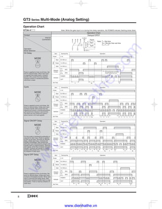 8
GT3 Series Multi-Mode (Analog Setting)
Operation Chart
GT3A-4 Note: While the gate input is on during time delay operation, the POWER indicator flashing slows down.
Operation Chart
Contact Delayed DPDT
Internal
Connection
Operation
Mode Selection
On Delay
MODE
A
Power is applied to timer at all times. Set
time for desired delay. When start input
is supplied time delay starts, contacts
transfer after preset time has elapsed.
Contacts remain in transferred position
until timer is reset.
Item Terminal No. Operation
Power 2-10
6-2 ON or LStart
Reset
Gate
7-2 ON or L
5-2 ON or L
Input
Delayed
Contact
Indicator
Set Time
POWER
OUT
4-1
8-11
(NC)
3-1
9-11
(NO)
T Ta T' T"
Note: While the gate input is on during
time-delay operation, the POWER
indicator flashing slows down.
Cycle
MODE
B
Power is applied to timer at all times. Set
timer for desired delay, initiate start input.
Contacts transfer after preset time has
elapsed and remain in transferred position
until preset time elapses a second time.
The timer will now continue to cycle in
above manner until reset applied.
T T T T T T T Ta T T T T' T T T T TT"
Item Terminal No. Operation
Power 2-10
6-2 ON or LStart
Reset
Gate
7-2 ON or L
5-2 ON or L
Input
Delayed
Contact
Indicator
Set Time
POWER
OUT
4-1
8-11
(NC)
3-1
9-11
(NO)
Signal ON/OFF Delay
MODE
C
For this mode a maintained pushbutton is
required for start input. Power is applied
to timer at all times. Set timer for desired
delay, initiate start input. Contacts will
transfer immediately. After preset time
(with start input still present) contacts will
transfer back to original position. Remove
start signal, at this time contacts will again
transfer. Contacts will transfer to original
position after preset time. Timer is reset
by initiation of reset input. T TaT T Ta Ta TaT T' T"
Item Terminal No. Operation
Power 2-10
6-2 ON or LStart
Reset
Gate
7-2 ON or L
5-2 ON or L
Input
Delayed
Contact
Indicator
Set Time
POWER
OUT
4-1
8-11
(NC)
3-1
9-11
(NO)
Signal OFF Delay
MODE
D
Power is applied to timer at all times. Set
timer for desired delay, initiate start input.
Contacts immediately transfer. When start
input is removed time delay starts. After
preset time contacts transfer back to origi-
nal position. Timer is reset by initiation of
reset input.
T Ta T' T"Ta T
Item Terminal No. Operation
Power 2-10
6-2 ON or LStart
Reset
Gate
7-2 ON or L
5-2 ON or L
Input
Delayed
Contact
Indicator
Set Time
POWER
OUT
4-1
8-11
(NC)
3-1
9-11
(NO)
Note: T = Set time
Ta = Shorter than set time
T = T’ + T’’
7
103 4
1
8
5
2(~)/(-)
6
9
11
Gate
Start
Reset
(~)/(+)
www.dienhathe.vn
www.dienhathe.com
 